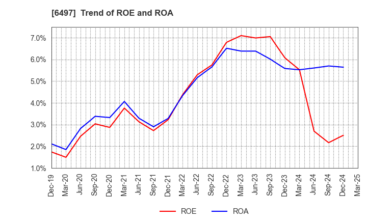 6497 HAMAI INDUSTRIES LTD.: Trend of ROE and ROA