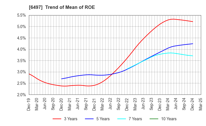 6497 HAMAI INDUSTRIES LTD.: Trend of Mean of ROE