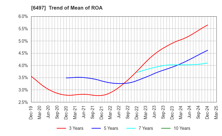 6497 HAMAI INDUSTRIES LTD.: Trend of Mean of ROA