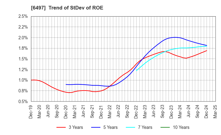 6497 HAMAI INDUSTRIES LTD.: Trend of StDev of ROE