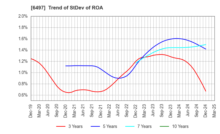 6497 HAMAI INDUSTRIES LTD.: Trend of StDev of ROA