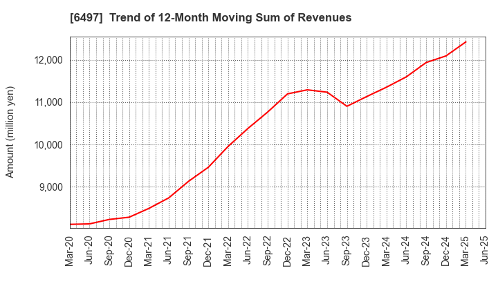 6497 HAMAI INDUSTRIES LTD.: Trend of 12-Month Moving Sum of Revenues