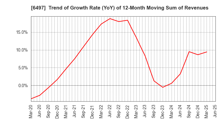 6497 HAMAI INDUSTRIES LTD.: Trend of Growth Rate (YoY) of 12-Month Moving Sum of Revenues