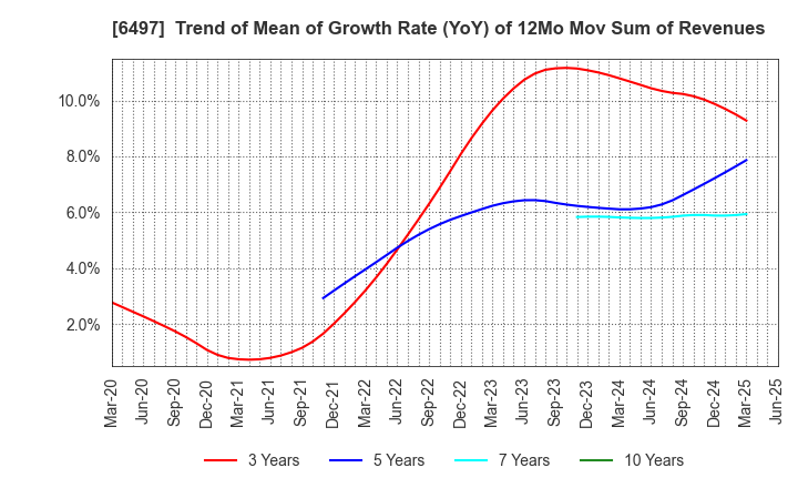6497 HAMAI INDUSTRIES LTD.: Trend of Mean of Growth Rate (YoY) of 12Mo Mov Sum of Revenues