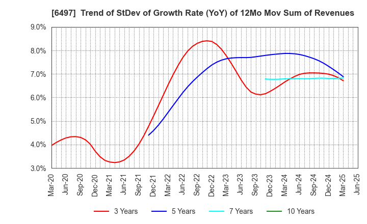 6497 HAMAI INDUSTRIES LTD.: Trend of StDev of Growth Rate (YoY) of 12Mo Mov Sum of Revenues