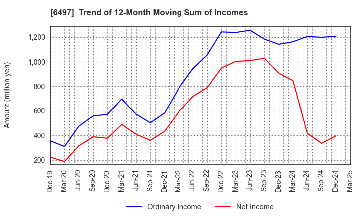 6497 HAMAI INDUSTRIES LTD.: Trend of 12-Month Moving Sum of Incomes