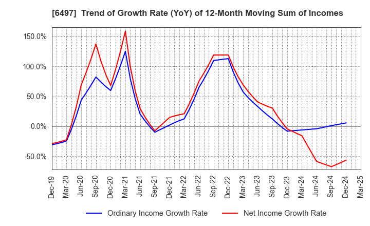 6497 HAMAI INDUSTRIES LTD.: Trend of Growth Rate (YoY) of 12-Month Moving Sum of Incomes