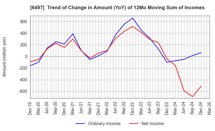 6497 HAMAI INDUSTRIES LTD.: Trend of Change in Amount (YoY) of 12Mo Moving Sum of Incomes