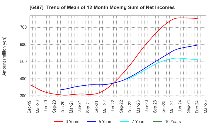 6497 HAMAI INDUSTRIES LTD.: Trend of Mean of 12-Month Moving Sum of Net Incomes
