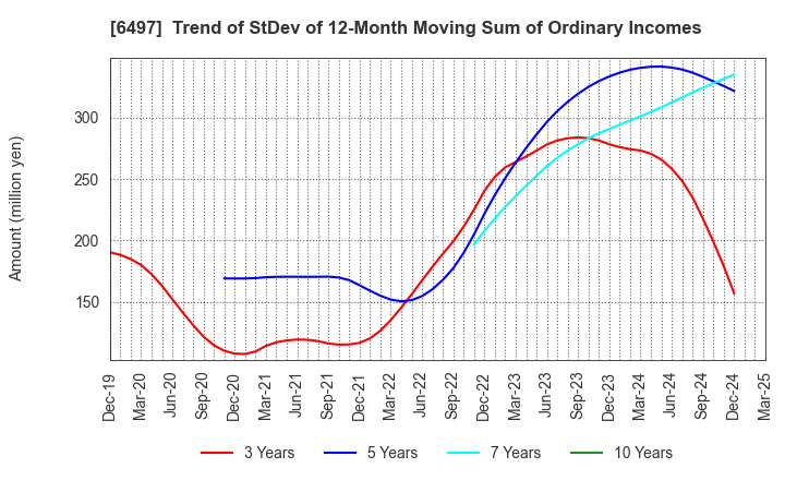 6497 HAMAI INDUSTRIES LTD.: Trend of StDev of 12-Month Moving Sum of Ordinary Incomes
