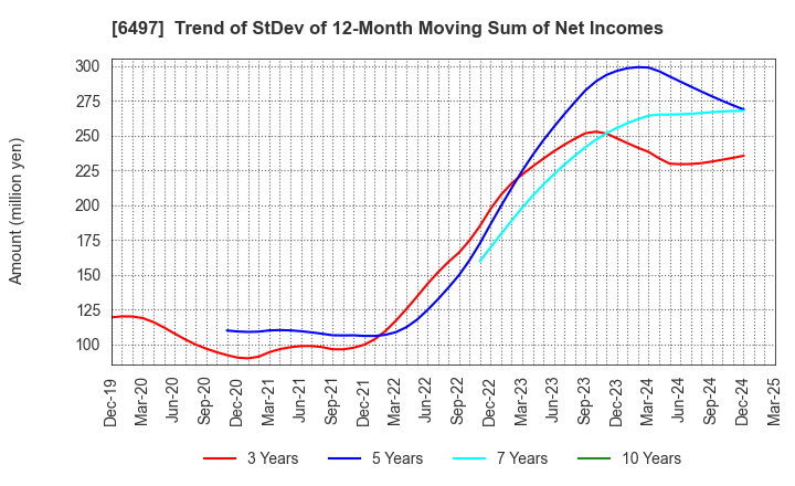 6497 HAMAI INDUSTRIES LTD.: Trend of StDev of 12-Month Moving Sum of Net Incomes