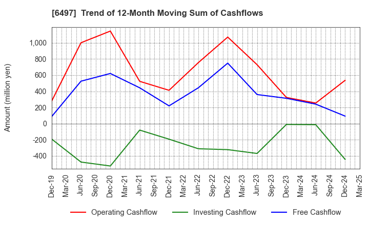 6497 HAMAI INDUSTRIES LTD.: Trend of 12-Month Moving Sum of Cashflows