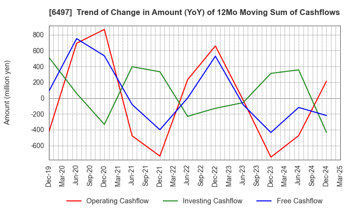 6497 HAMAI INDUSTRIES LTD.: Trend of Change in Amount (YoY) of 12Mo Moving Sum of Cashflows