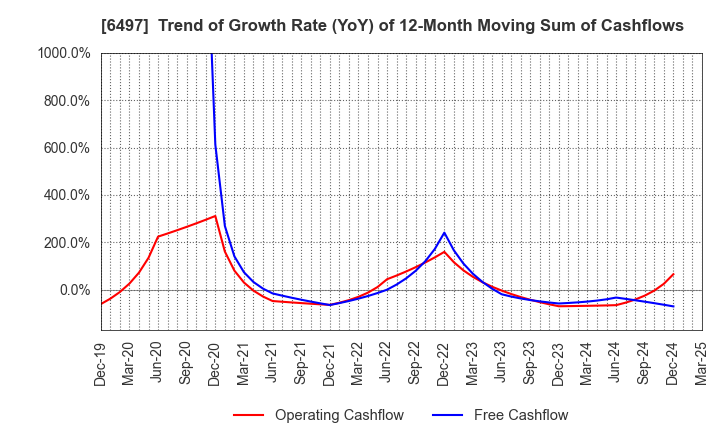 6497 HAMAI INDUSTRIES LTD.: Trend of Growth Rate (YoY) of 12-Month Moving Sum of Cashflows