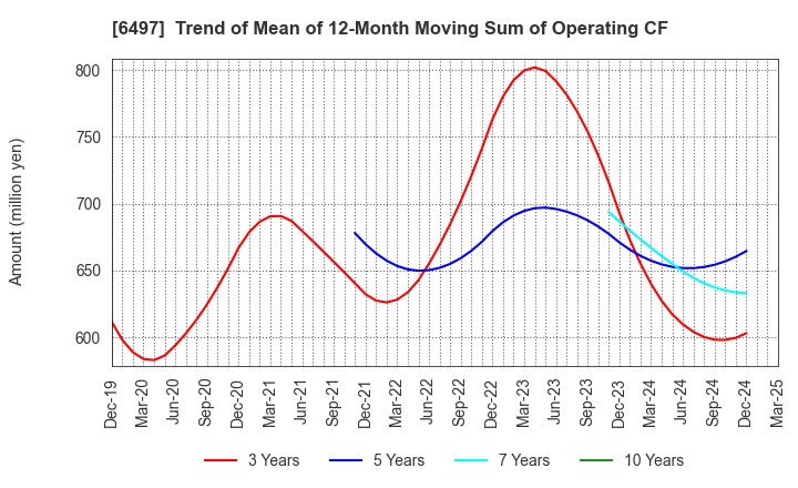 6497 HAMAI INDUSTRIES LTD.: Trend of Mean of 12-Month Moving Sum of Operating CF