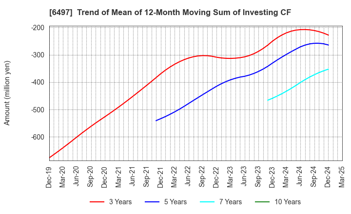 6497 HAMAI INDUSTRIES LTD.: Trend of Mean of 12-Month Moving Sum of Investing CF