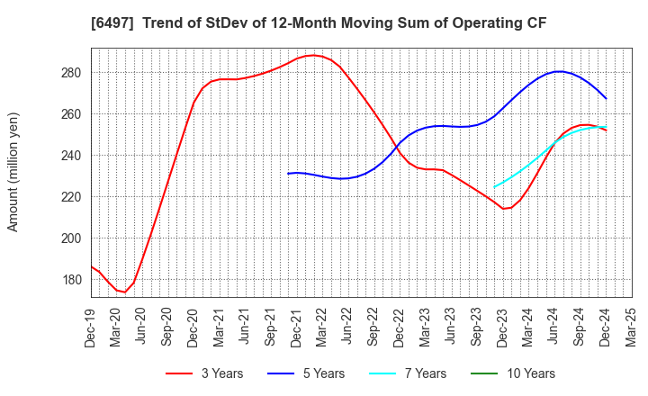 6497 HAMAI INDUSTRIES LTD.: Trend of StDev of 12-Month Moving Sum of Operating CF