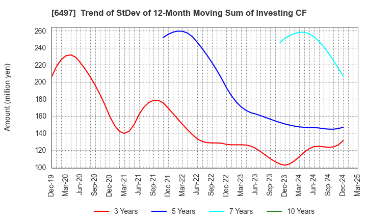 6497 HAMAI INDUSTRIES LTD.: Trend of StDev of 12-Month Moving Sum of Investing CF