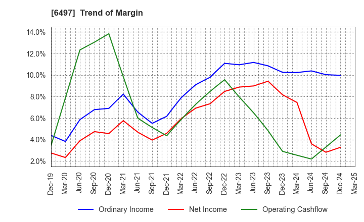 6497 HAMAI INDUSTRIES LTD.: Trend of Margin