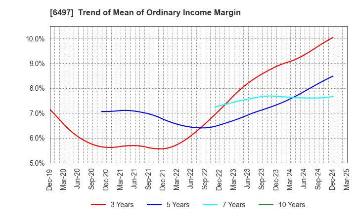 6497 HAMAI INDUSTRIES LTD.: Trend of Mean of Ordinary Income Margin