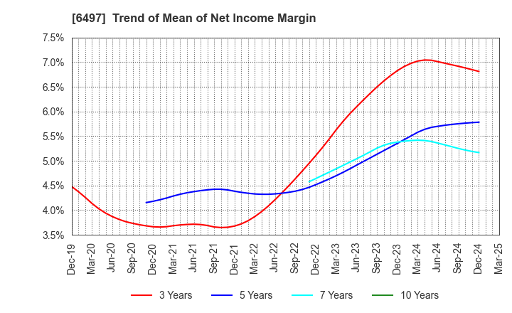 6497 HAMAI INDUSTRIES LTD.: Trend of Mean of Net Income Margin