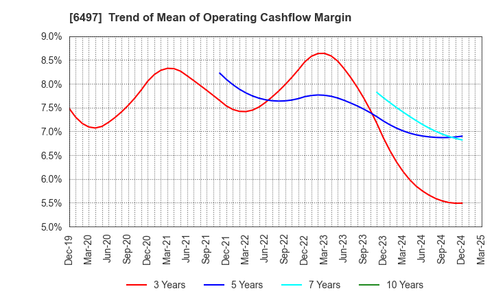 6497 HAMAI INDUSTRIES LTD.: Trend of Mean of Operating Cashflow Margin