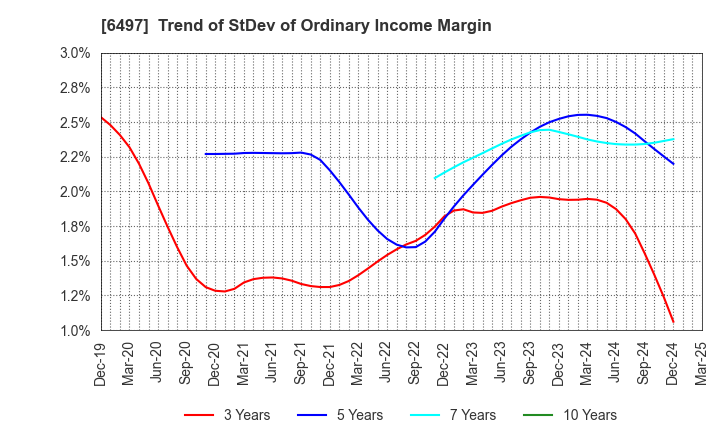 6497 HAMAI INDUSTRIES LTD.: Trend of StDev of Ordinary Income Margin