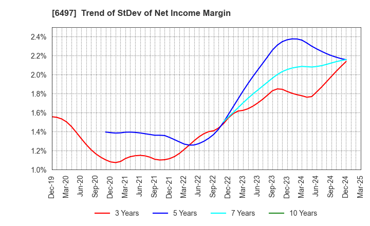 6497 HAMAI INDUSTRIES LTD.: Trend of StDev of Net Income Margin