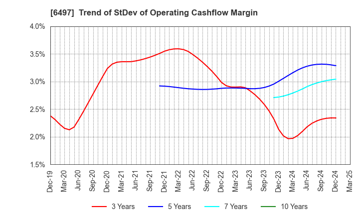6497 HAMAI INDUSTRIES LTD.: Trend of StDev of Operating Cashflow Margin