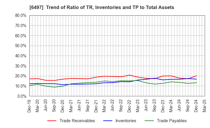 6497 HAMAI INDUSTRIES LTD.: Trend of Ratio of TR, Inventories and TP to Total Assets