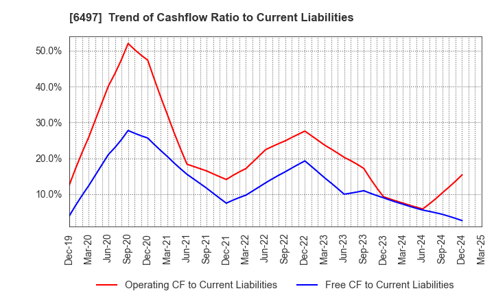 6497 HAMAI INDUSTRIES LTD.: Trend of Cashflow Ratio to Current Liabilities