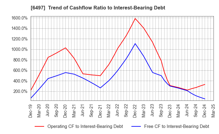 6497 HAMAI INDUSTRIES LTD.: Trend of Cashflow Ratio to Interest-Bearing Debt