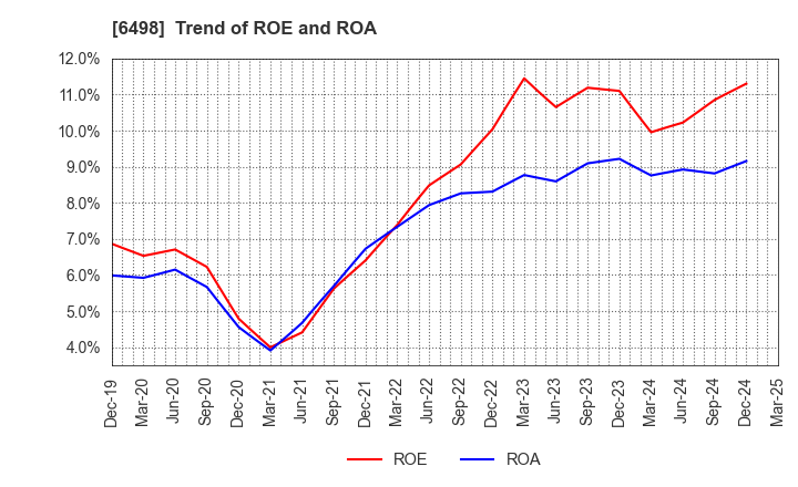 6498 KITZ CORPORATION: Trend of ROE and ROA
