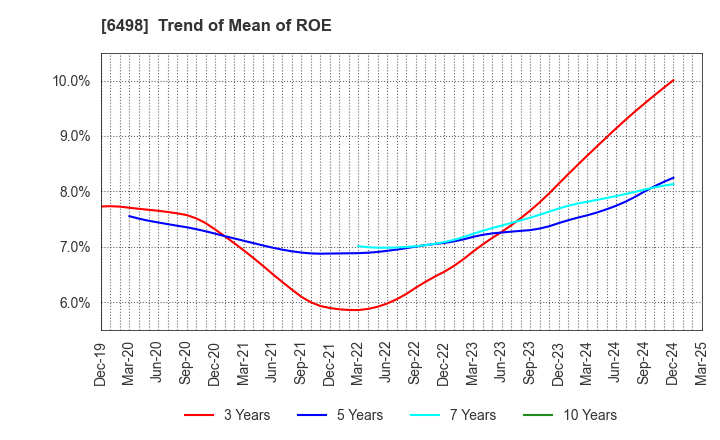 6498 KITZ CORPORATION: Trend of Mean of ROE