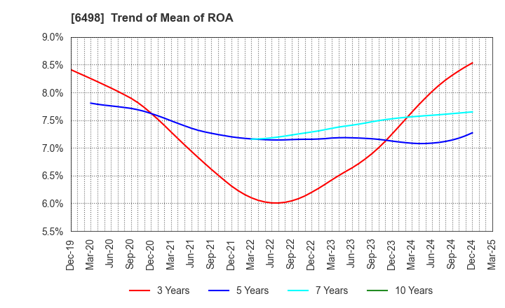 6498 KITZ CORPORATION: Trend of Mean of ROA