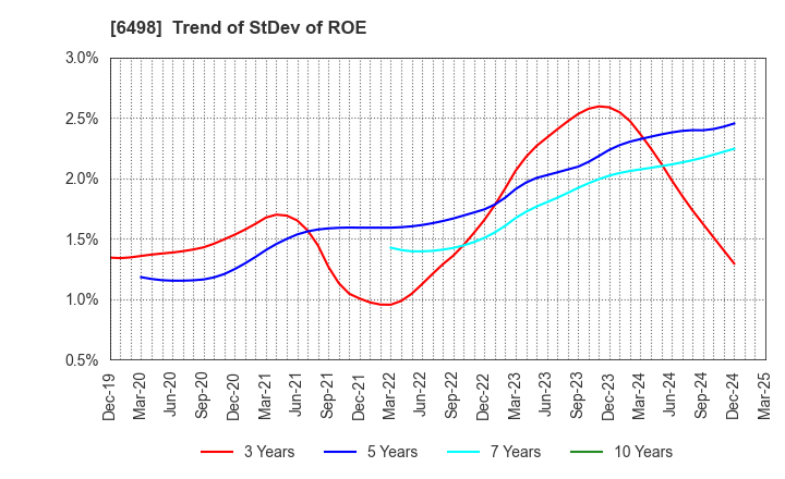 6498 KITZ CORPORATION: Trend of StDev of ROE