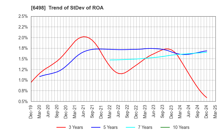 6498 KITZ CORPORATION: Trend of StDev of ROA