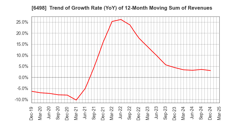 6498 KITZ CORPORATION: Trend of Growth Rate (YoY) of 12-Month Moving Sum of Revenues