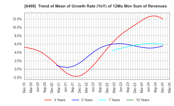 6498 KITZ CORPORATION: Trend of Mean of Growth Rate (YoY) of 12Mo Mov Sum of Revenues