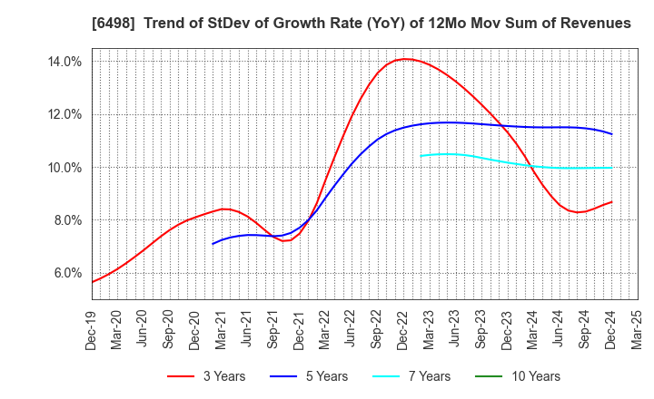 6498 KITZ CORPORATION: Trend of StDev of Growth Rate (YoY) of 12Mo Mov Sum of Revenues