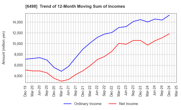 6498 KITZ CORPORATION: Trend of 12-Month Moving Sum of Incomes