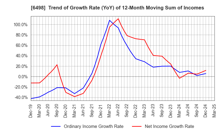 6498 KITZ CORPORATION: Trend of Growth Rate (YoY) of 12-Month Moving Sum of Incomes