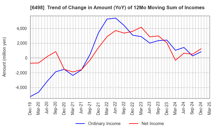 6498 KITZ CORPORATION: Trend of Change in Amount (YoY) of 12Mo Moving Sum of Incomes