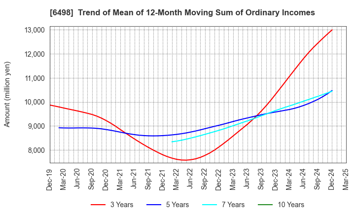 6498 KITZ CORPORATION: Trend of Mean of 12-Month Moving Sum of Ordinary Incomes