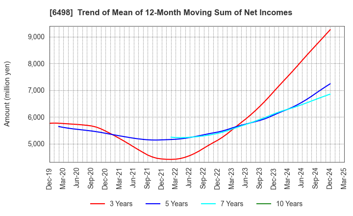 6498 KITZ CORPORATION: Trend of Mean of 12-Month Moving Sum of Net Incomes