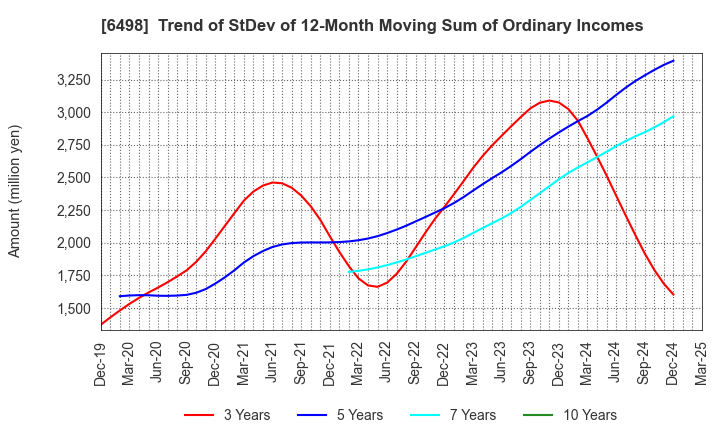 6498 KITZ CORPORATION: Trend of StDev of 12-Month Moving Sum of Ordinary Incomes