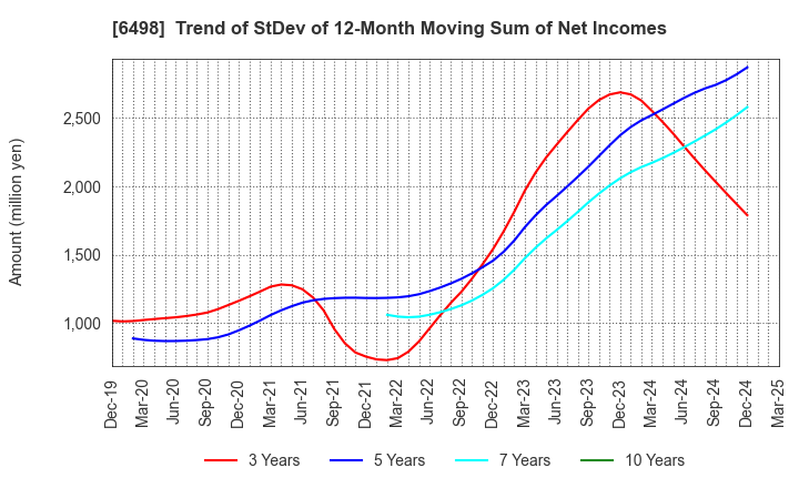 6498 KITZ CORPORATION: Trend of StDev of 12-Month Moving Sum of Net Incomes