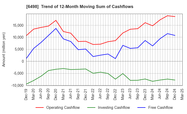 6498 KITZ CORPORATION: Trend of 12-Month Moving Sum of Cashflows