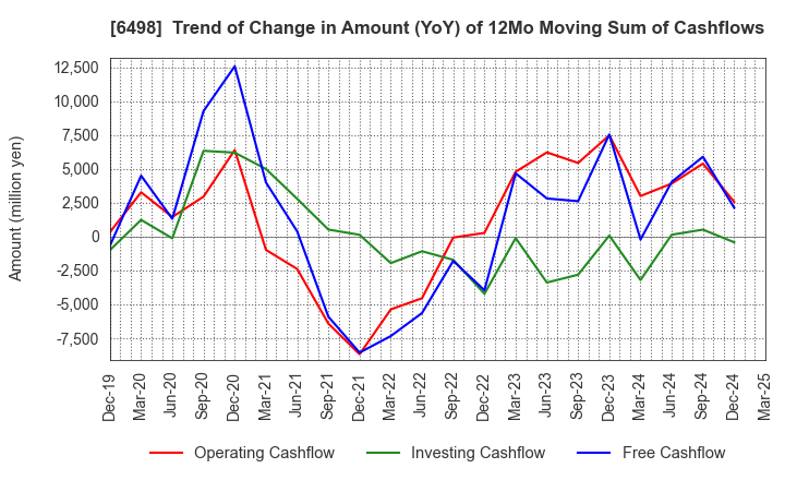 6498 KITZ CORPORATION: Trend of Change in Amount (YoY) of 12Mo Moving Sum of Cashflows