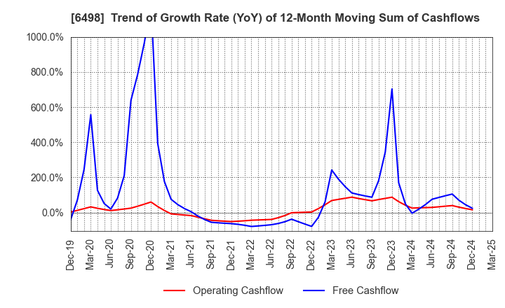 6498 KITZ CORPORATION: Trend of Growth Rate (YoY) of 12-Month Moving Sum of Cashflows